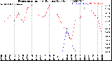 Milwaukee Weather Evapotranspiration<br>vs Rain per Day<br>(Inches)