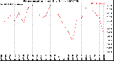 Milwaukee Weather Evapotranspiration<br>per Day (Inches)