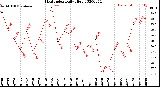 Milwaukee Weather Heat Index<br>Daily High