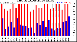 Milwaukee Weather Outdoor Humidity<br>Daily High/Low