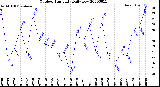 Milwaukee Weather Outdoor Humidity<br>Daily Low