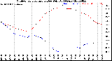 Milwaukee Weather Outdoor Temperature<br>vs Dew Point<br>(24 Hours)