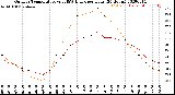 Milwaukee Weather Outdoor Temperature<br>vs THSW Index<br>per Hour<br>(24 Hours)