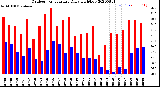 Milwaukee Weather Outdoor Temperature<br>Daily High/Low