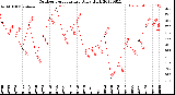 Milwaukee Weather Outdoor Temperature<br>Daily High