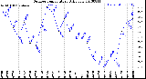 Milwaukee Weather Outdoor Temperature<br>Daily Low