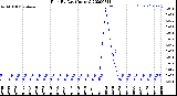 Milwaukee Weather Rain<br>By Day<br>(Inches)