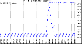 Milwaukee Weather Rain Rate<br>Daily High