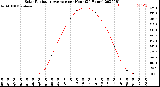 Milwaukee Weather Solar Radiation Average<br>per Hour<br>(24 Hours)