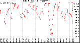 Milwaukee Weather Solar Radiation<br>Daily