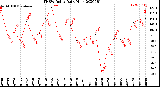 Milwaukee Weather THSW Index<br>Daily High