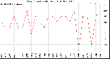 Milwaukee Weather Wind Direction<br>Monthly High