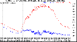 Milwaukee Weather Outdoor Temp / Dew Point<br>by Minute<br>(24 Hours) (Alternate)