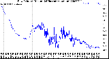 Milwaukee Weather Dew Point<br>by Minute<br>(24 Hours) (Alternate)