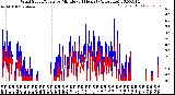 Milwaukee Weather Wind Speed/Gusts<br>by Minute<br>(24 Hours) (Alternate)