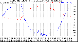 Milwaukee Weather Outdoor Humidity<br>vs Temperature<br>Every 5 Minutes