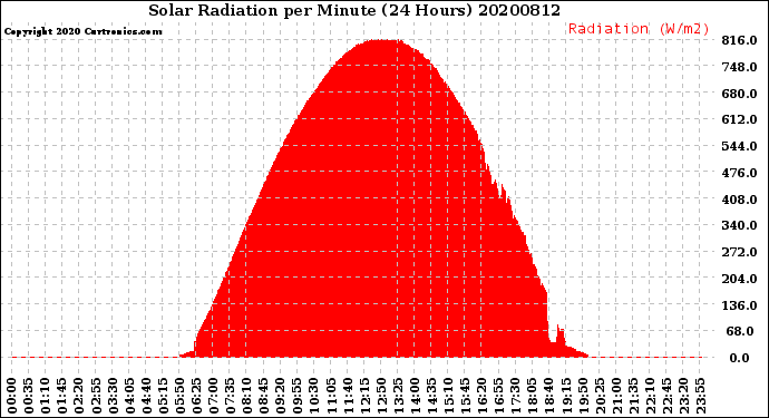 Milwaukee Weather Solar Radiation<br>per Minute<br>(24 Hours)