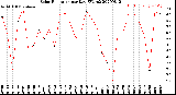 Milwaukee Weather Solar Radiation<br>per Day KW/m2