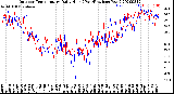 Milwaukee Weather Outdoor Temperature<br>Daily High<br>(Past/Previous Year)