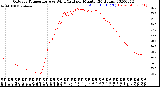 Milwaukee Weather Outdoor Temperature<br>vs Wind Chill<br>per Minute<br>(24 Hours)