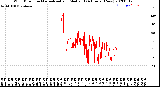 Milwaukee Weather Wind Direction<br>Normalized and Median<br>(24 Hours) (New)