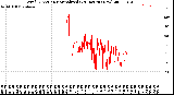 Milwaukee Weather Wind Direction<br>Normalized<br>(24 Hours) (New)