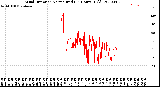 Milwaukee Weather Wind Direction<br>Normalized<br>(24 Hours) (Old)