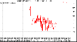 Milwaukee Weather Wind Direction<br>(24 Hours) (Raw)