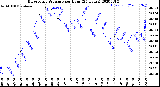 Milwaukee Weather Barometric Pressure<br>per Hour<br>(24 Hours)