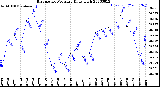 Milwaukee Weather Barometric Pressure<br>Daily High