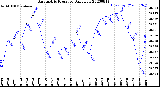 Milwaukee Weather Barometric Pressure<br>Daily Low