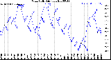 Milwaukee Weather Wind Chill<br>Daily Low