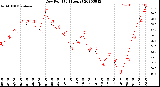 Milwaukee Weather Dew Point<br>(24 Hours)