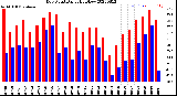 Milwaukee Weather Dew Point<br>Daily High/Low