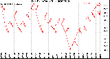 Milwaukee Weather Dew Point<br>Daily High