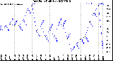 Milwaukee Weather Dew Point<br>Daily Low