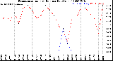 Milwaukee Weather Evapotranspiration<br>vs Rain per Day<br>(Inches)