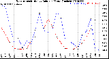 Milwaukee Weather Evapotranspiration<br>vs Rain per Month<br>(Inches)