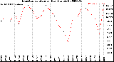 Milwaukee Weather Evapotranspiration<br>per Day (Ozs sq/ft)