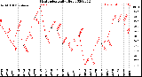 Milwaukee Weather Heat Index<br>Daily High