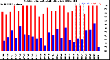 Milwaukee Weather Outdoor Humidity<br>Daily High/Low