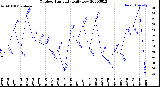 Milwaukee Weather Outdoor Humidity<br>Daily Low