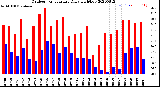 Milwaukee Weather Outdoor Temperature<br>Daily High/Low