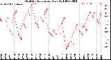 Milwaukee Weather Outdoor Temperature<br>Daily High