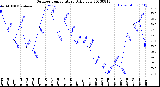 Milwaukee Weather Outdoor Temperature<br>Daily Low