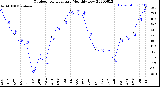 Milwaukee Weather Outdoor Temperature<br>Monthly Low