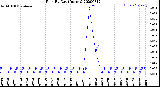 Milwaukee Weather Rain<br>By Day<br>(Inches)