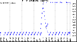 Milwaukee Weather Rain Rate<br>Daily High