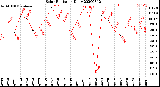 Milwaukee Weather Solar Radiation<br>Daily