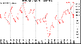 Milwaukee Weather THSW Index<br>Daily High